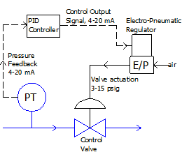 schematic showing typical back pressure valve with PID feedback control
