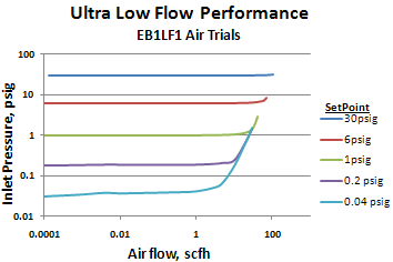 Ultra low flow performance curve
