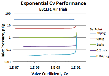 Ultra low flow performance curve