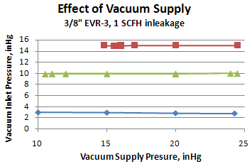 Equilibar Vacuum Regulator Supply Chart