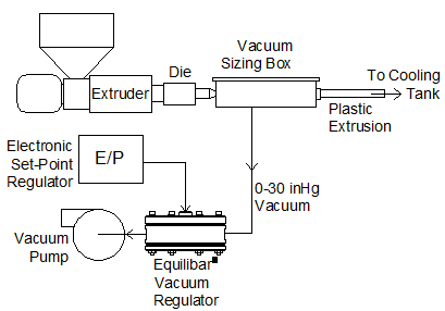 diagram of vacuum regulator extrusion control with sizing box