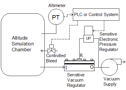 schematic of altitude simulation chamber or altitude test chamber