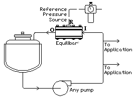 diagram showing the Equilibar back pressure regulator used as pump bypass control service