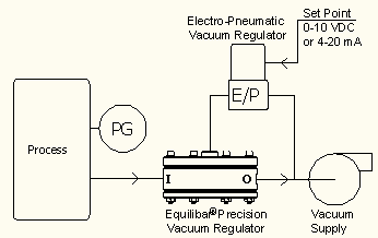 Diagram of computer automation using electronic vacuum regulators