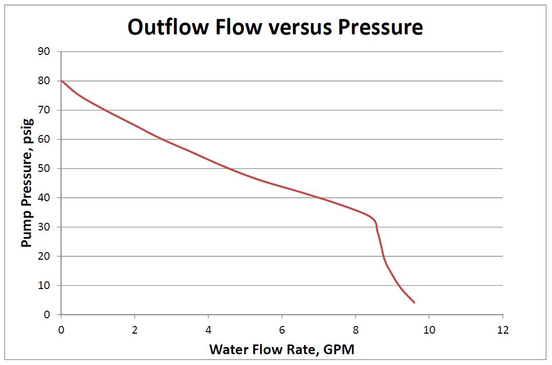 Control the Flow of a Pump