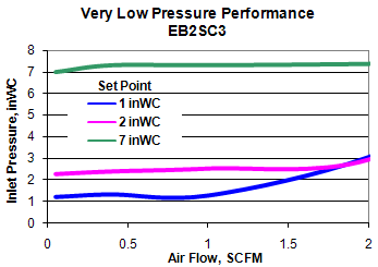 back pressure regulator low pressure preformance chart (5K)