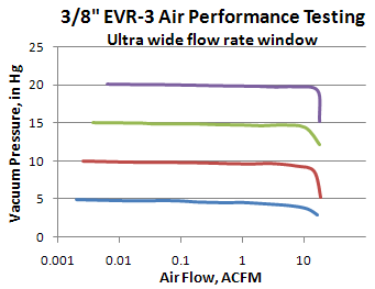 Equilibar Vacuum Regulator Performance ultra wide flow rate