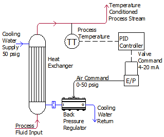 high resolution back pressure regulator used in cooling water control loop