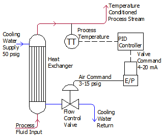 Typical flow control valve on a thermal water control system