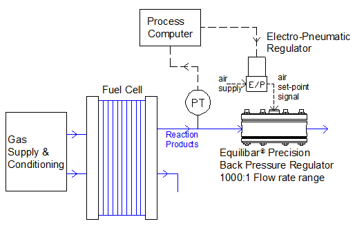 使用燃料电池的 Equilibar 脉冲生成应用