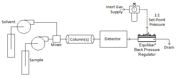 diagram of equilibar regulator performance in HPLC systems