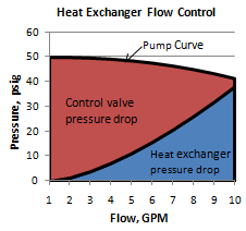 Pressure curve
