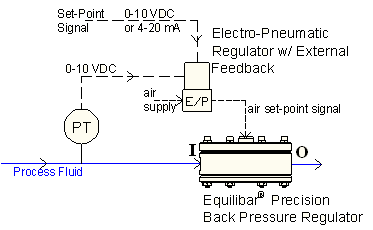 electronic back pressure regulator with closed loop control