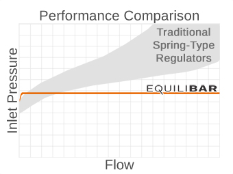 precision performance fromEquilibar back pressure regulator