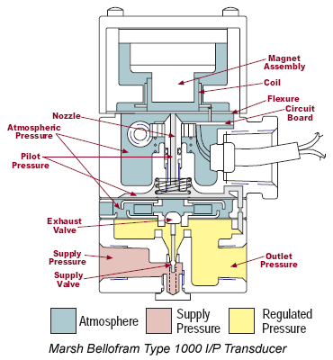 Pressure regulator how it works