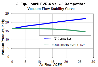 Equilibar Vacuum Comparison Chart