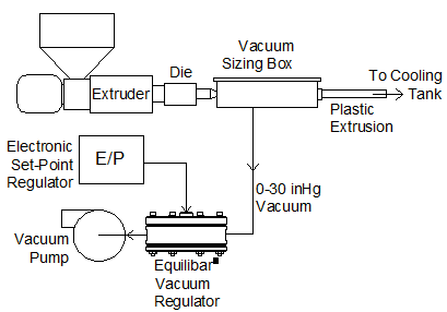 relieving regulator for extrusion pressure control