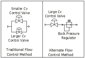 using back pressure regulator with control valve extended flow range