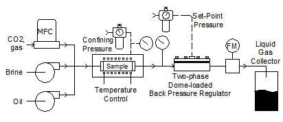 schematic showing core flooding process with back pressure regulator
