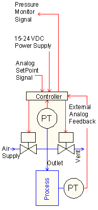 Diagram of closed loop control