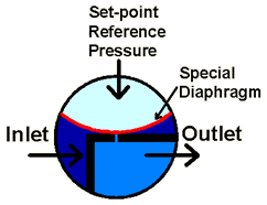 How the Equilibar back pressure regulator works