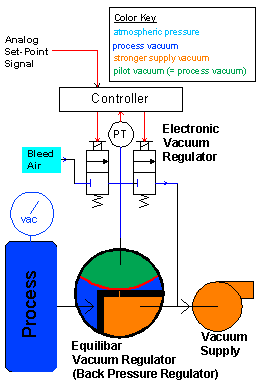 How Electronic Vacuum Control Works