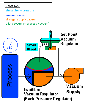 How Equilibar Vacuum Regulator Works