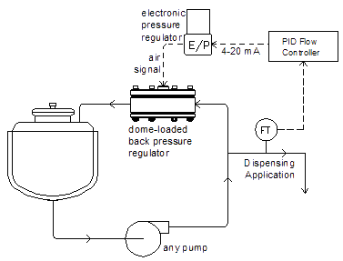 Schematic of dome-loaded back pressure regulator in liquid pump control.