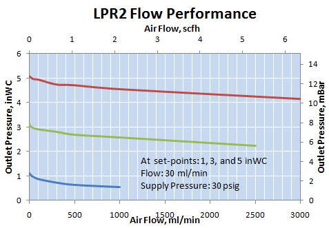 Equilibar Low Pressure Performance