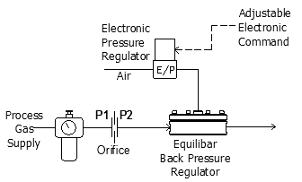 open loop flow control using back pressure regulator