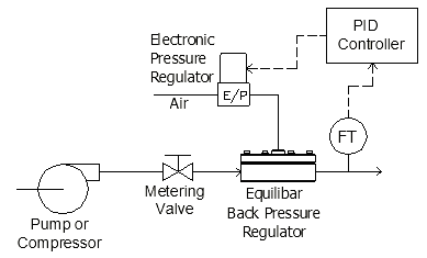 flow control with pump or compressor using back pressure regulator