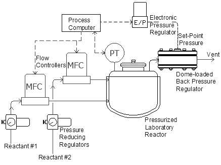 schematic of dome-loaded back pressure regulators in pressurized laboratory reactor process.