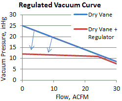 regulated vacuum pump curve