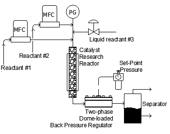 schematic showing back pressure regulator used for two-phase catalytic reactor control