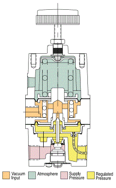 Cross section of Type 77 vacuum to positive pressure regulator 