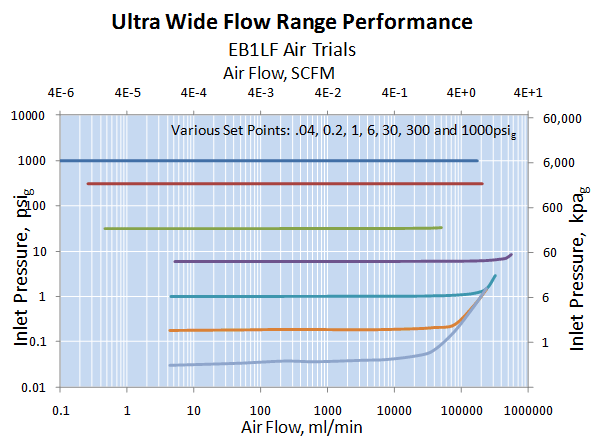 Ultra wide flow range back pressure regulator with high turn down ratio and low flow performance