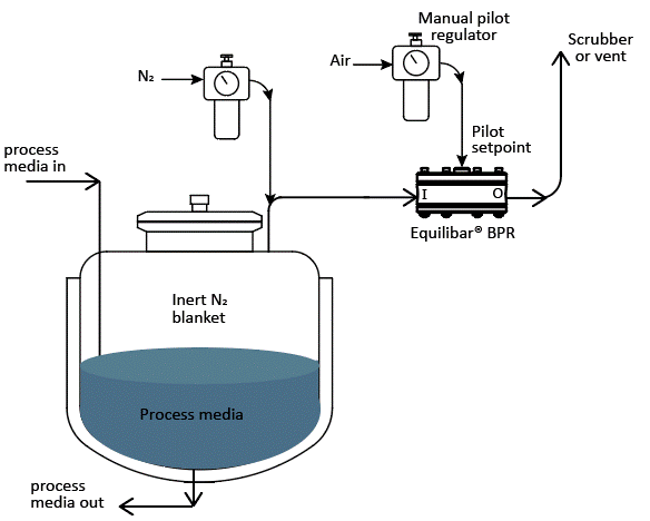 industrial tank emptying schematic with nitrogen blaketing