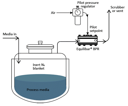 schematic of tank filling with tank padding valve
