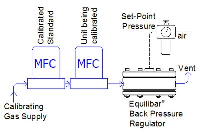 Equilibar schematic for flow meter calibration
