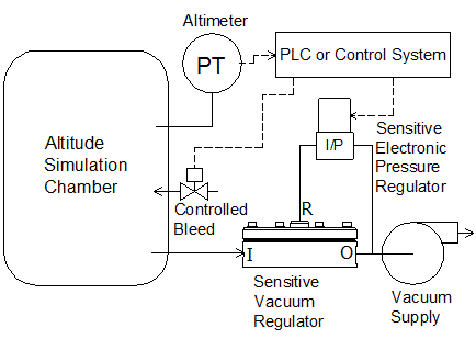 Equilibar schematic altitude simulation