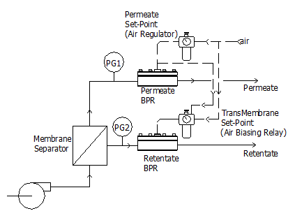 Equilibar schematic membrane separation