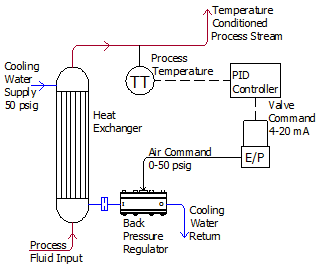 Equilibar schematic flow control with cooling water