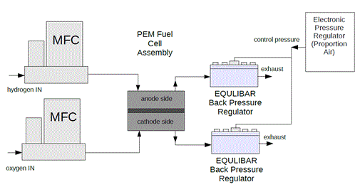 Hydrogen fuel cell pressure control