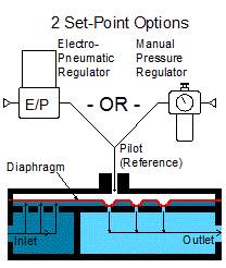 The HV Series Back Pressure Control Valve controls pressure directly by matching the inlet pressure to the pilot pressure level.