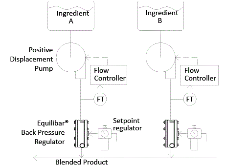 Schematic of product blending using the Equilibar BPR to prevent pump slip