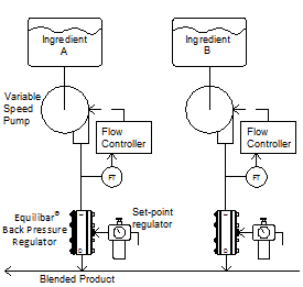 Schematic of Equilibar BPR used to stabilize flow rate with positive displacement pump
