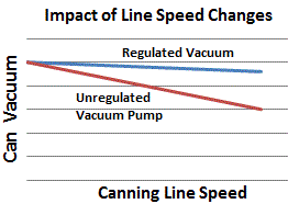High Speed Canning Vacuum