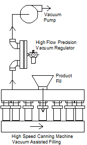 schematic vacuum control high speed canning