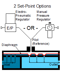 수동 또는 전자 역압력조절기