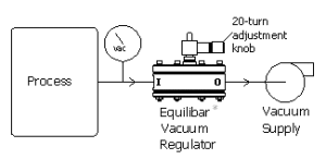Esquema de Diagrama de Regulador de Pressão de Vácuo
